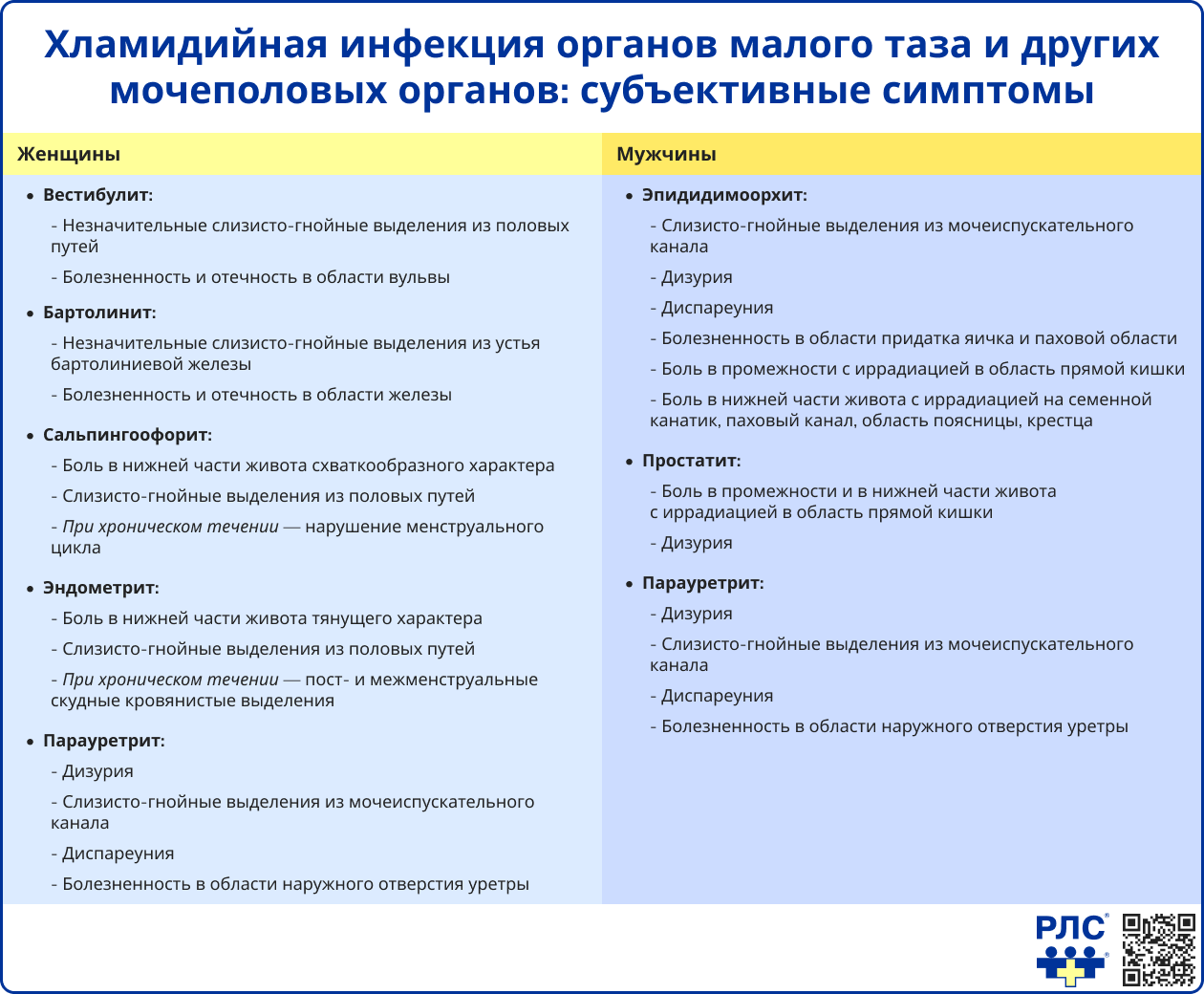 Хламидийная инфекция органов малого таза и других мочеполовых органов: субъективные симптомы